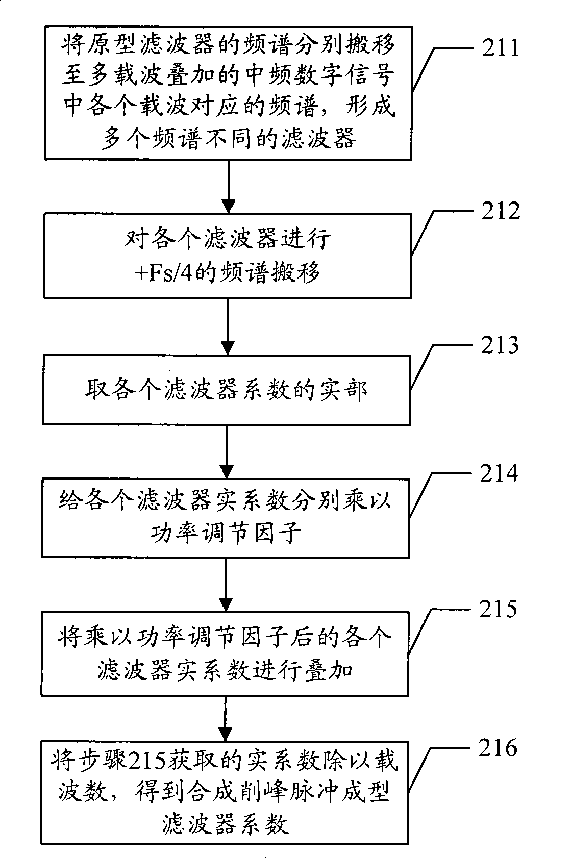 Method and device for reducing signal peak-to-average ratio