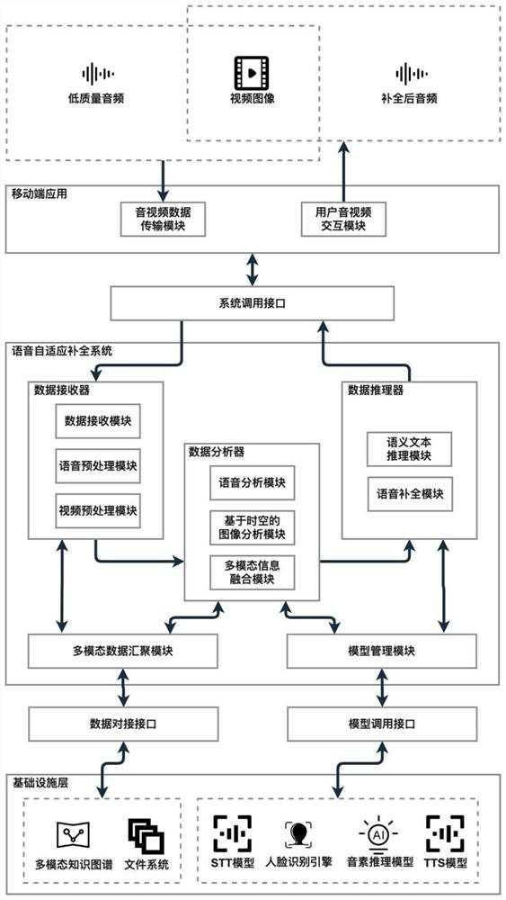 Voice adaptive completion system based on multi-modal knowledge graph