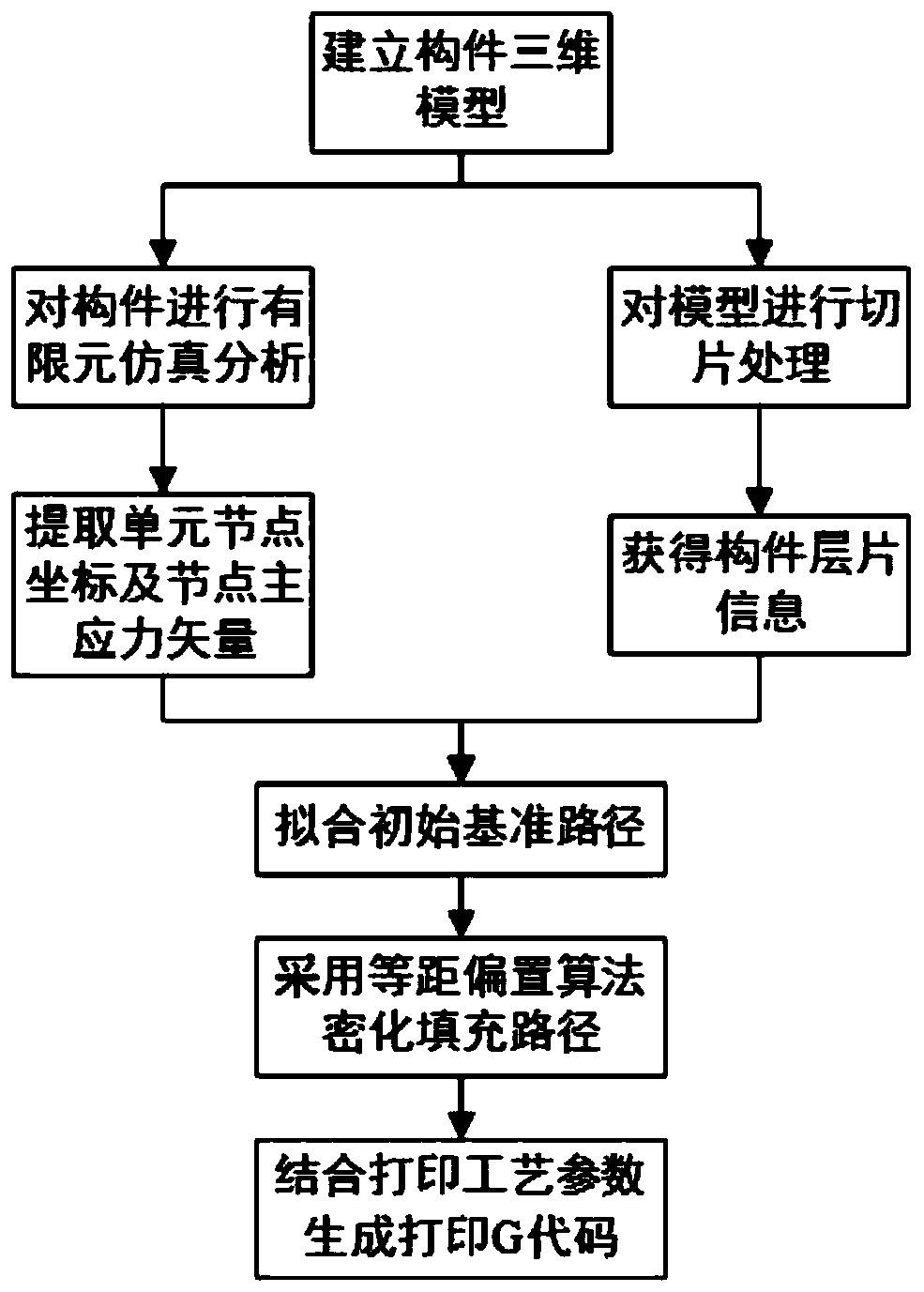 3D printing path planning method of continuous fiber reinforced composite material