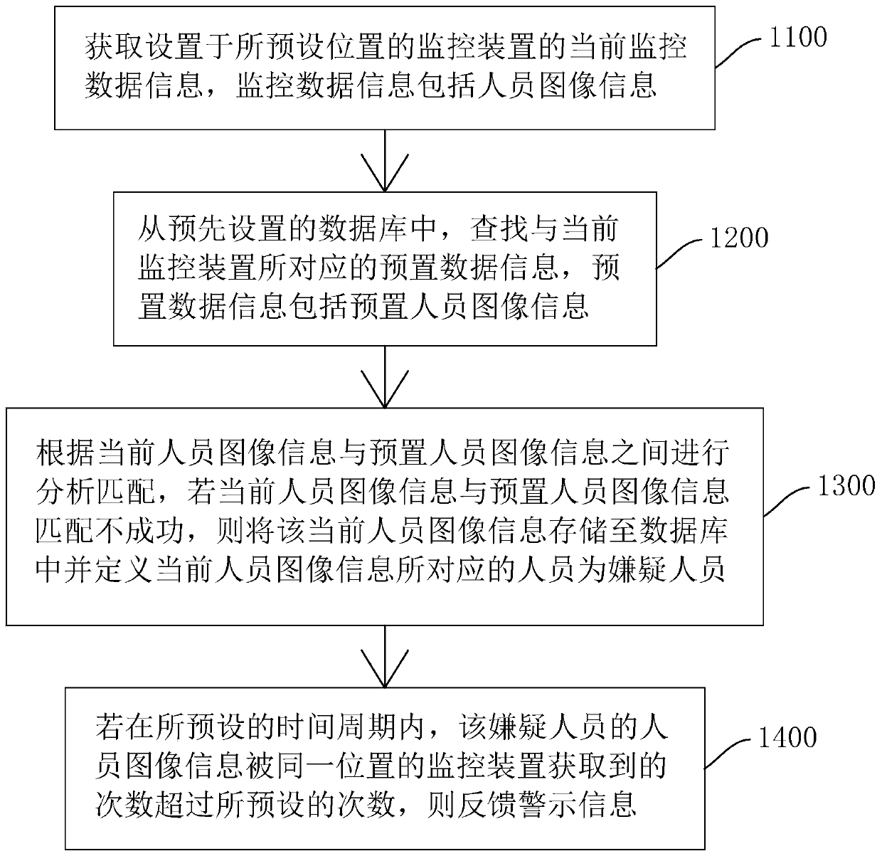 Intelligent security supervision method and system and storage medium