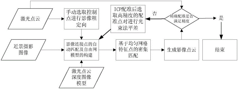 A high-precision registration method for terrestrial lidar and close-range photogrammetry data