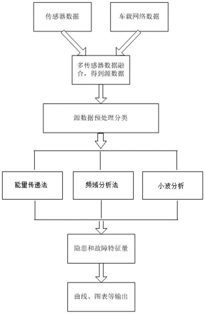 Hidden danger and fault feature extraction method for train traveling system