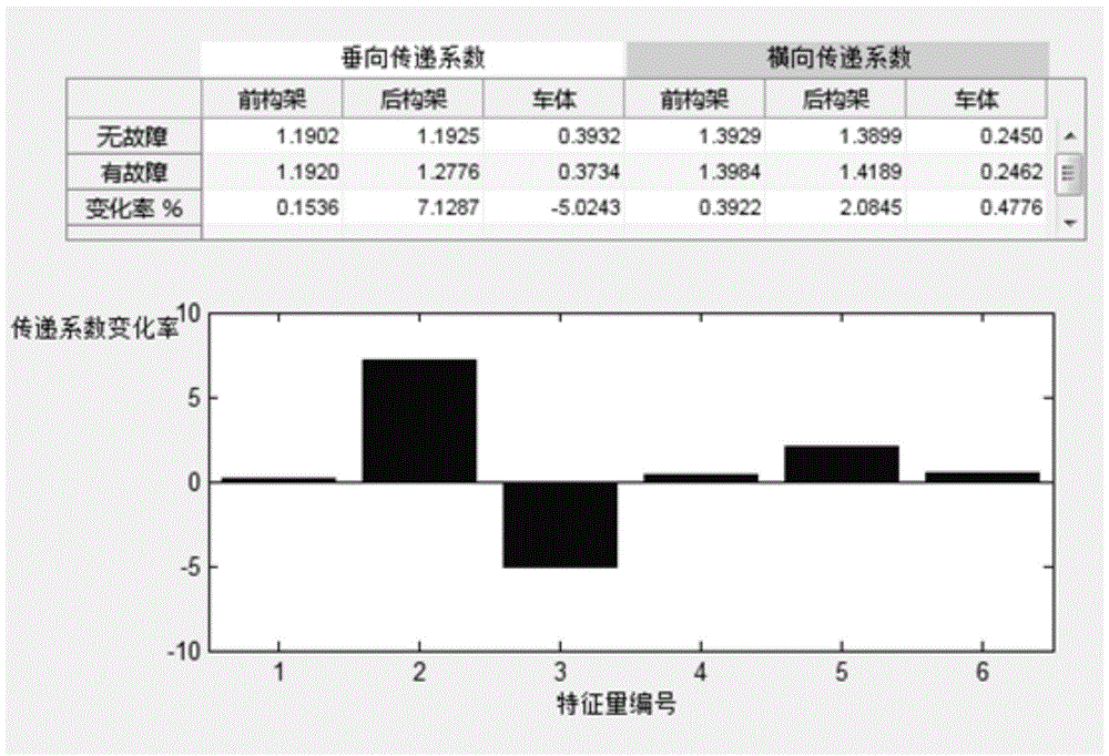 Hidden danger and fault feature extraction method for train traveling system