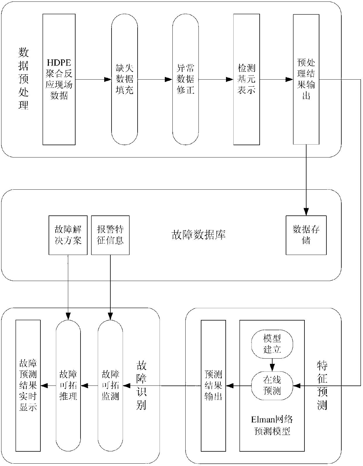 Method for predicting faults in cascade polymerization reaction process of high density polyethylene (HDPE)