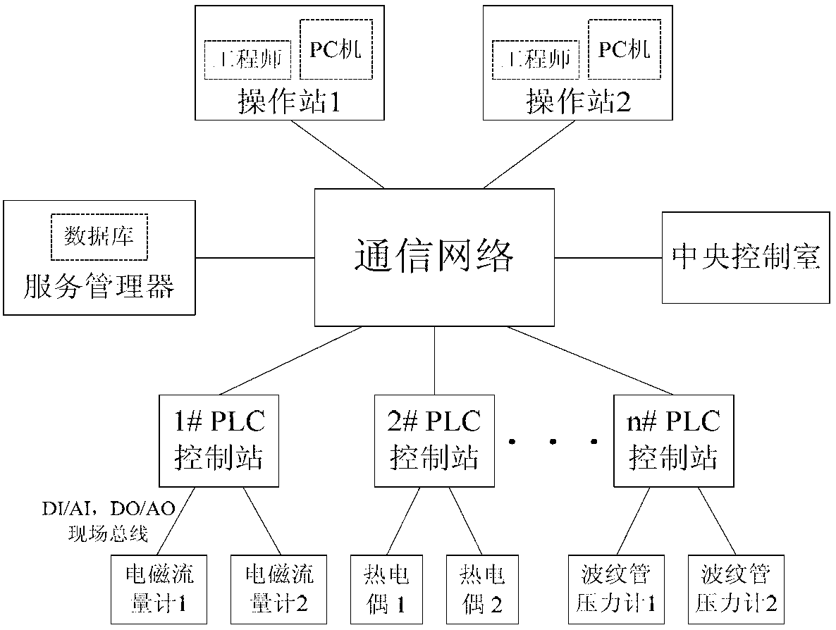 Method for predicting faults in cascade polymerization reaction process of high density polyethylene (HDPE)