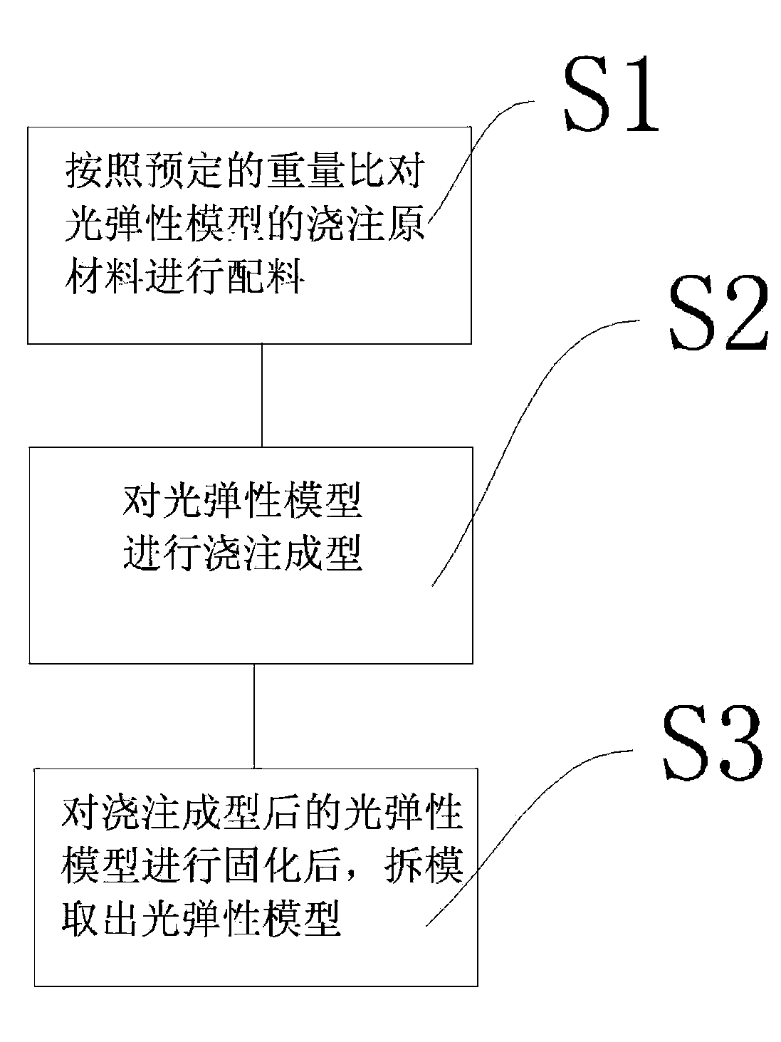 Vacuum casting process method of photoelastic model