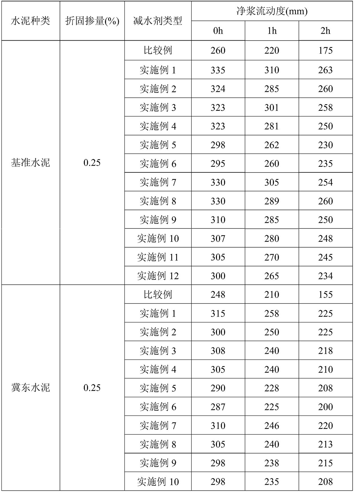 A kind of preparation method of high anti-mud type cement dispersant of esterification graft cationic side chain