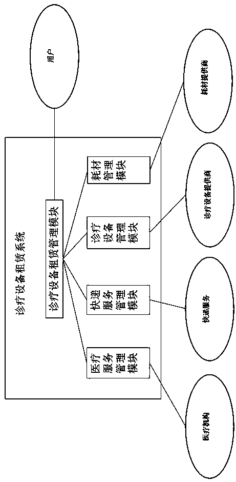 Medical equipment rental system and rental method