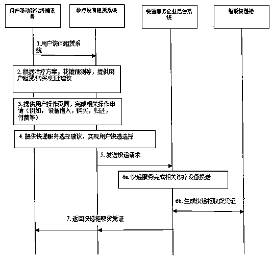 Medical equipment rental system and rental method