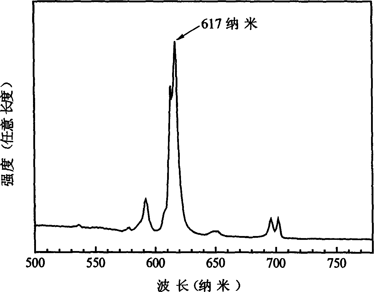 Method for preparing nano luminescent powder made from yttrium europium vanadate