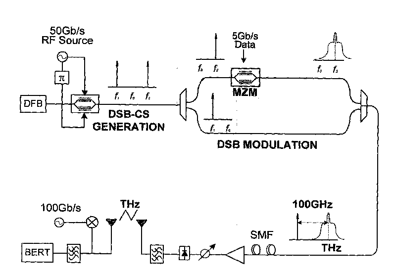 System for generating optical cable-carried terahertz signal based on two-stage single-side band modulation