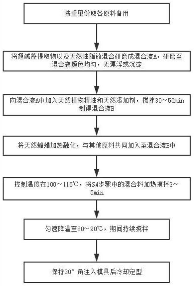 Suaeda glauca lipstick and production process thereof