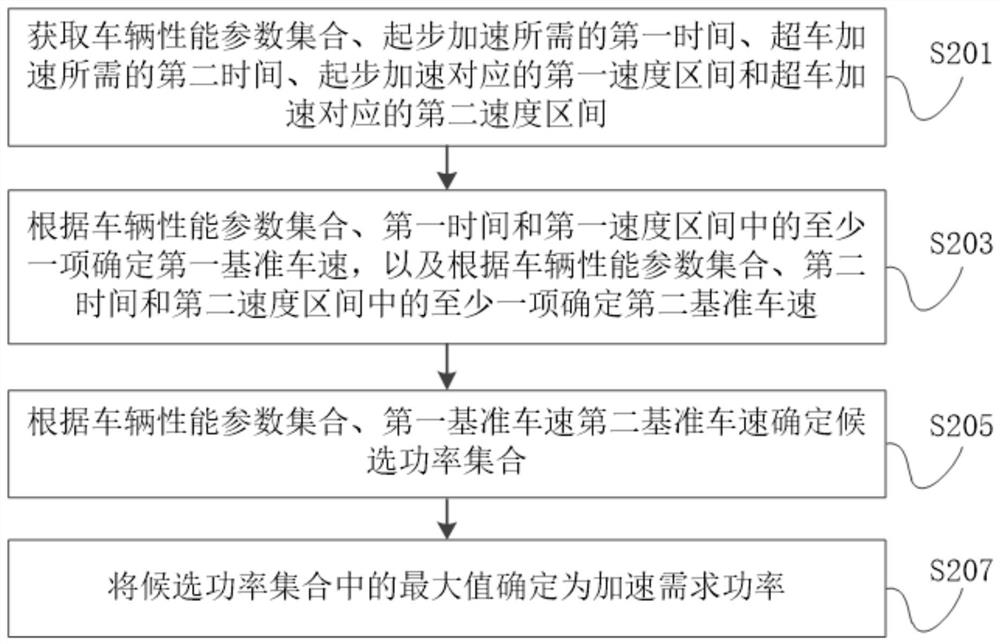 Vehicle acceleration demand power determination method and device, electronic equipment and storage medium