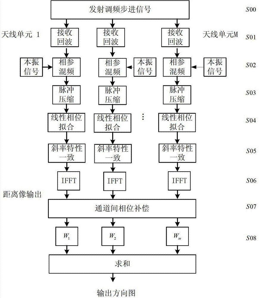 Stepped frequency signal phase compensation method for digital array radar