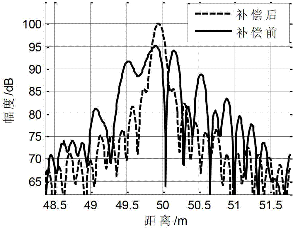 Stepped frequency signal phase compensation method for digital array radar