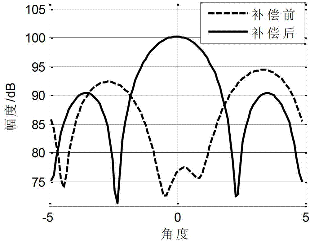 Stepped frequency signal phase compensation method for digital array radar