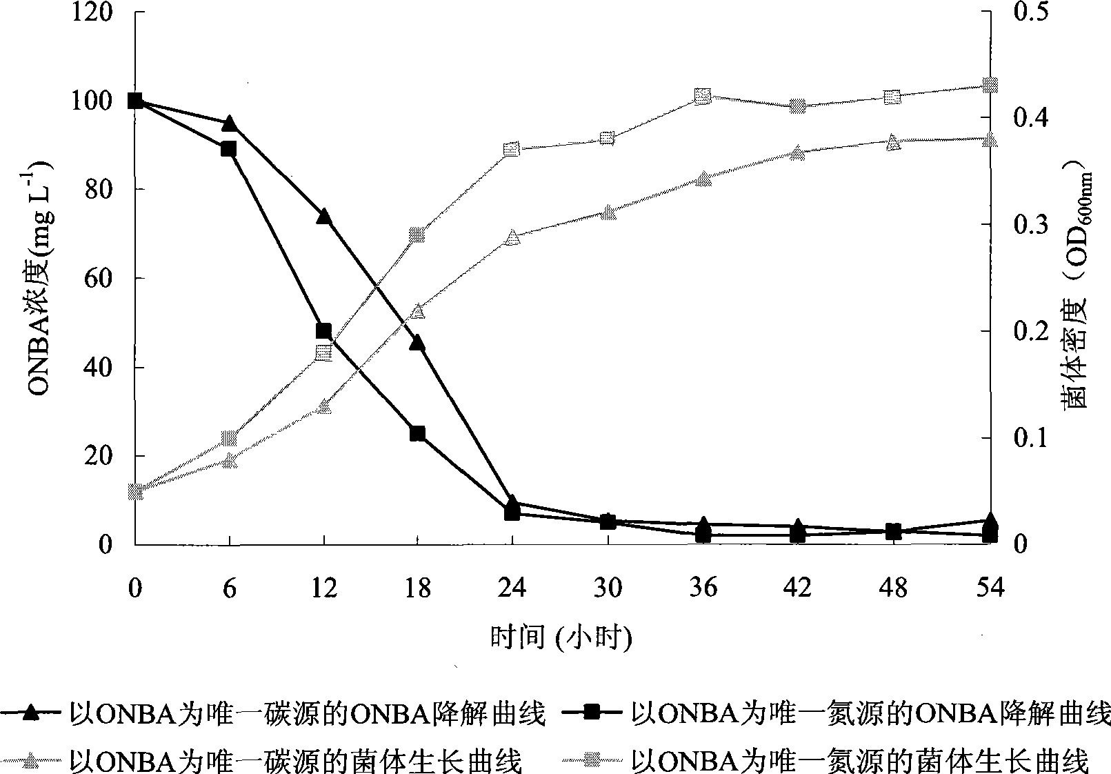 O-nitrobenzaldehyde degrading bacteria and use thereof