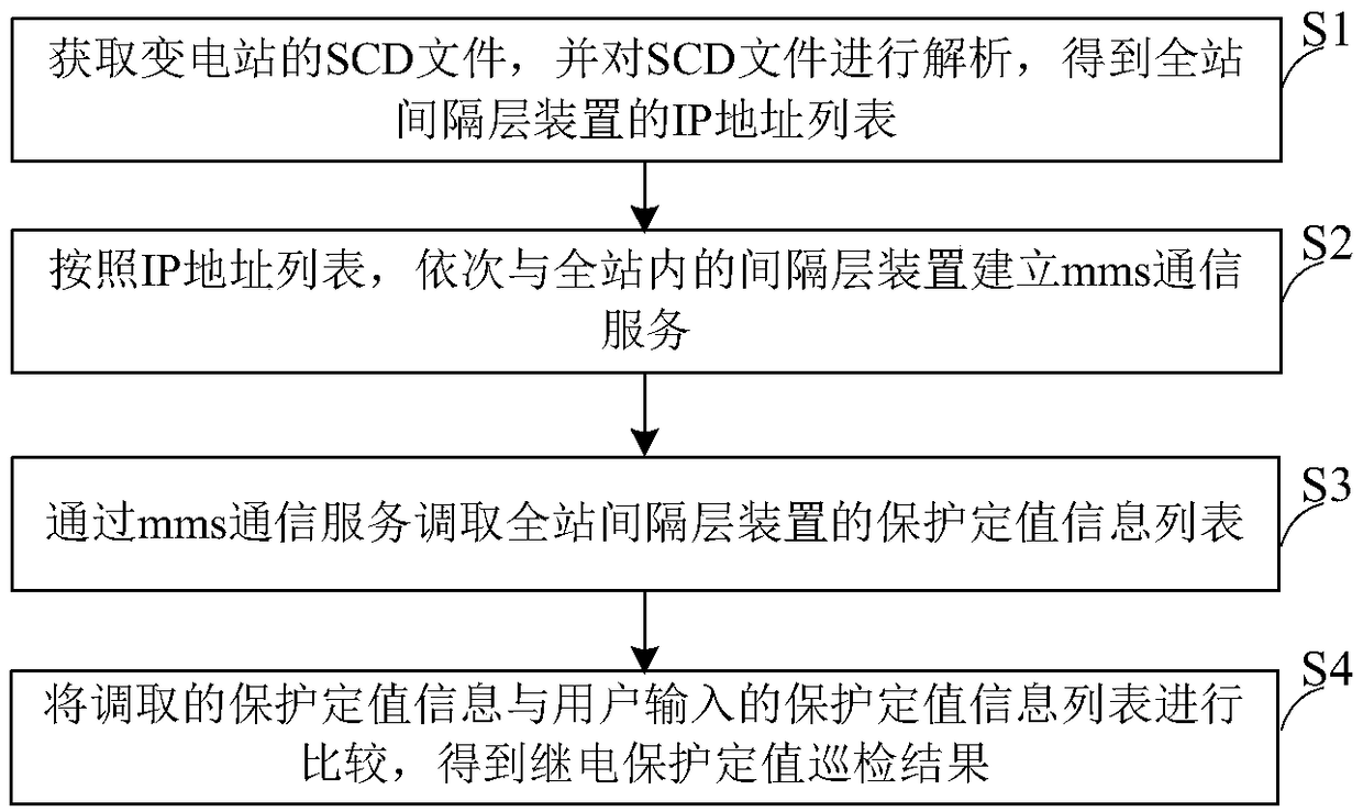 Transformer substation relay protection inspection method and system