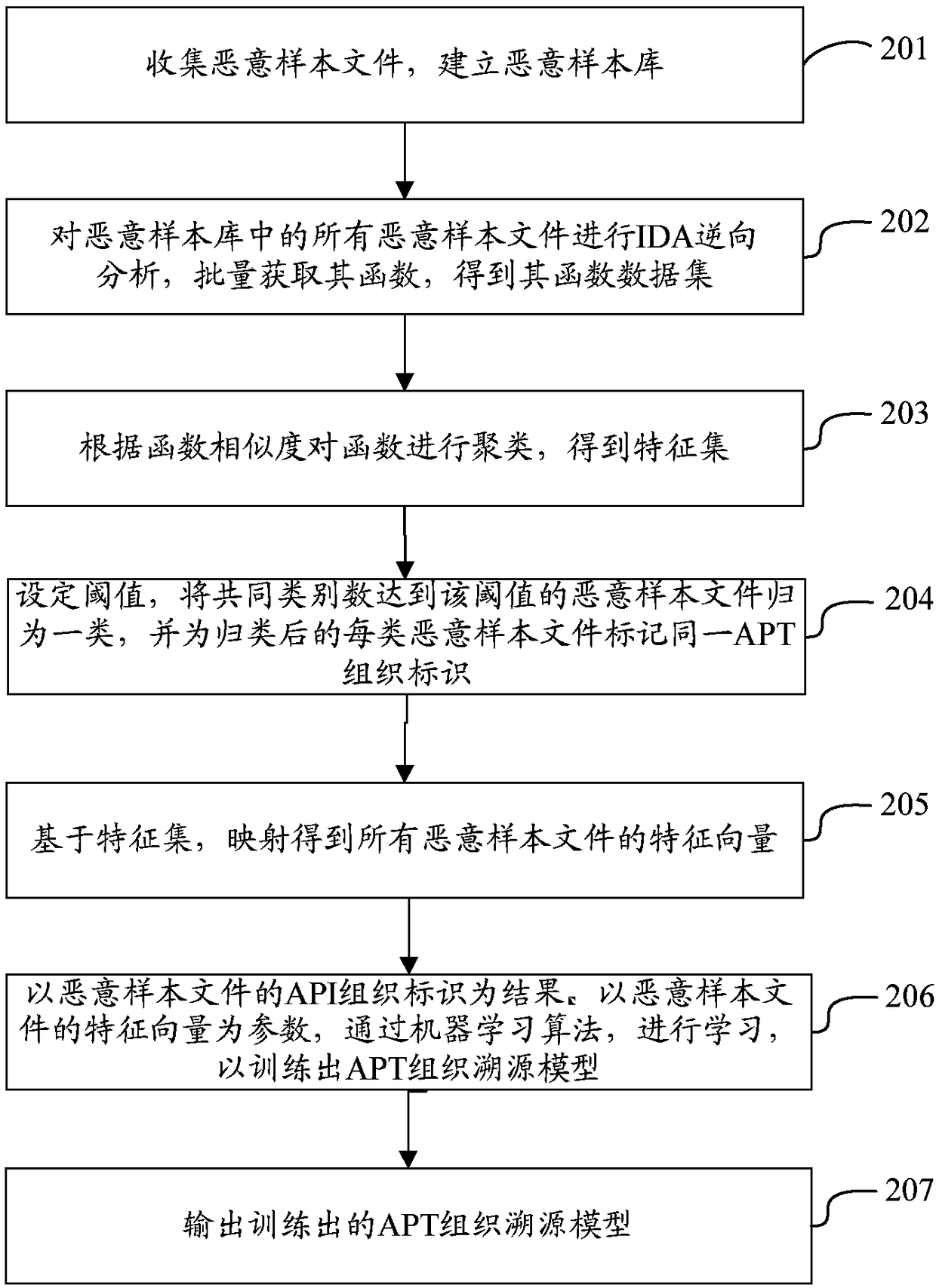 APT organization identification method and apparatus