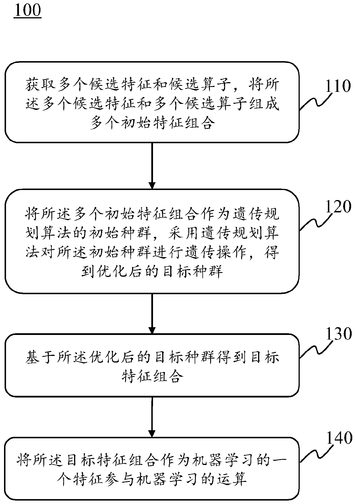 Feature processing method and system for machine learning