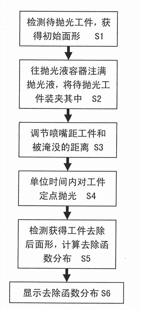 Method for optimizing removing function of jet flow polishing material of workpiece to be polished