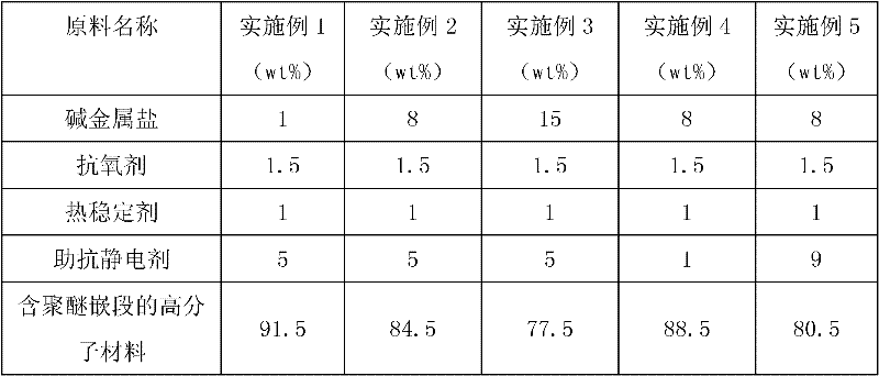 Permanent antistatic PA6/PPO (Polyamide 6/Polyphenylene Oxide) alloy and preparation method thereof