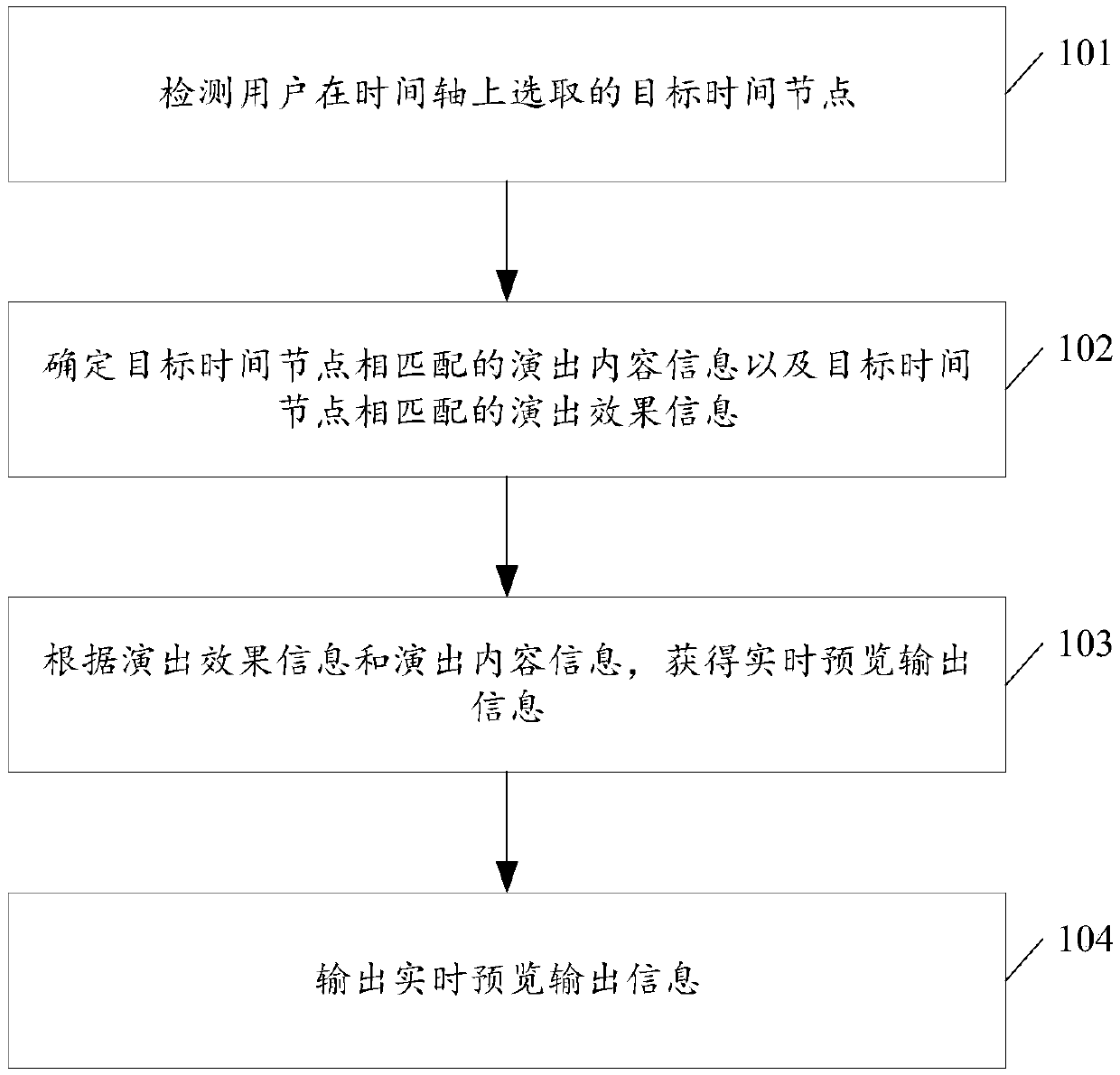 Performance real-time preview control method and system based on time axis