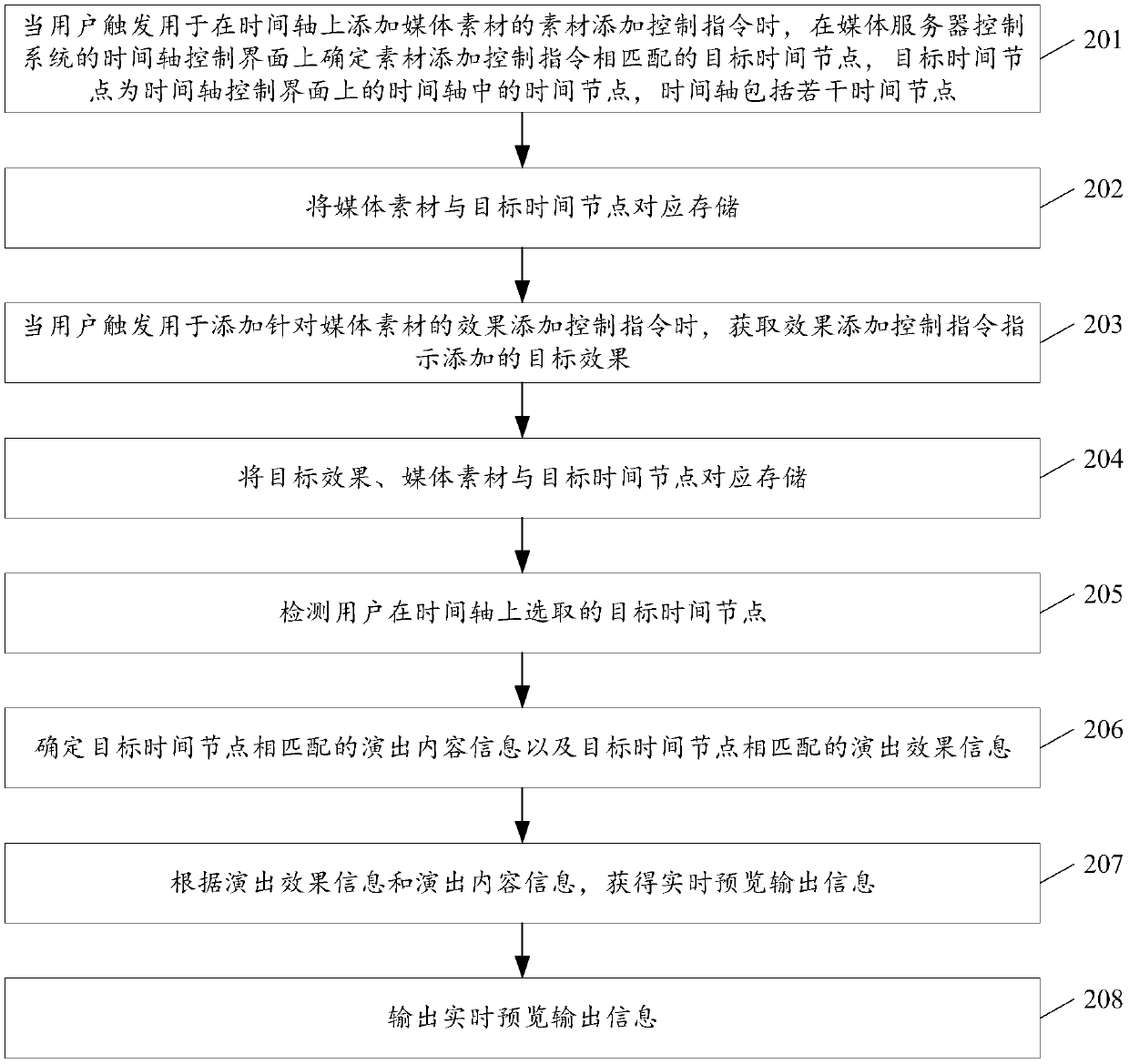 Performance real-time preview control method and system based on time axis