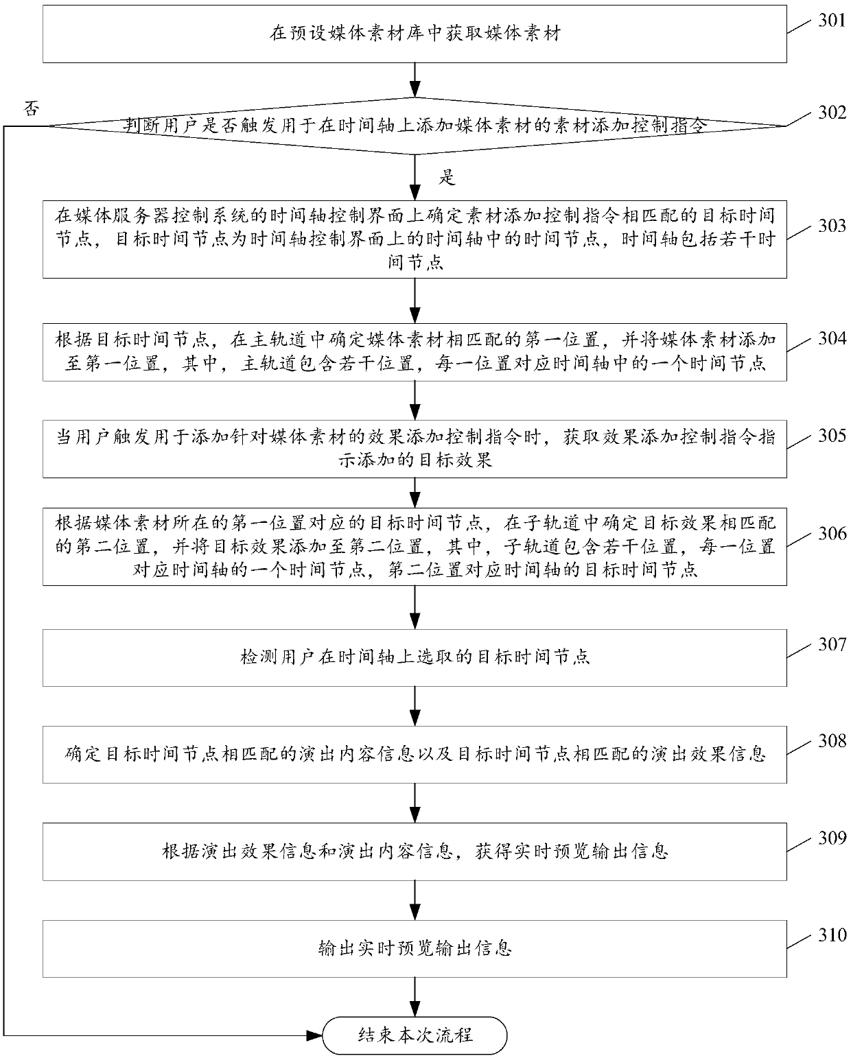 Performance real-time preview control method and system based on time axis