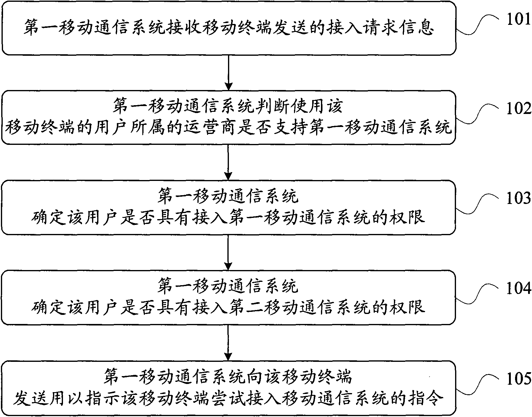 Method and device for controlling system access