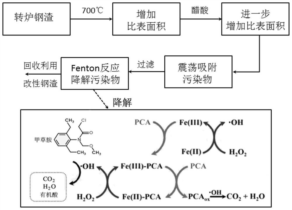 Method for removing alachlor in water body