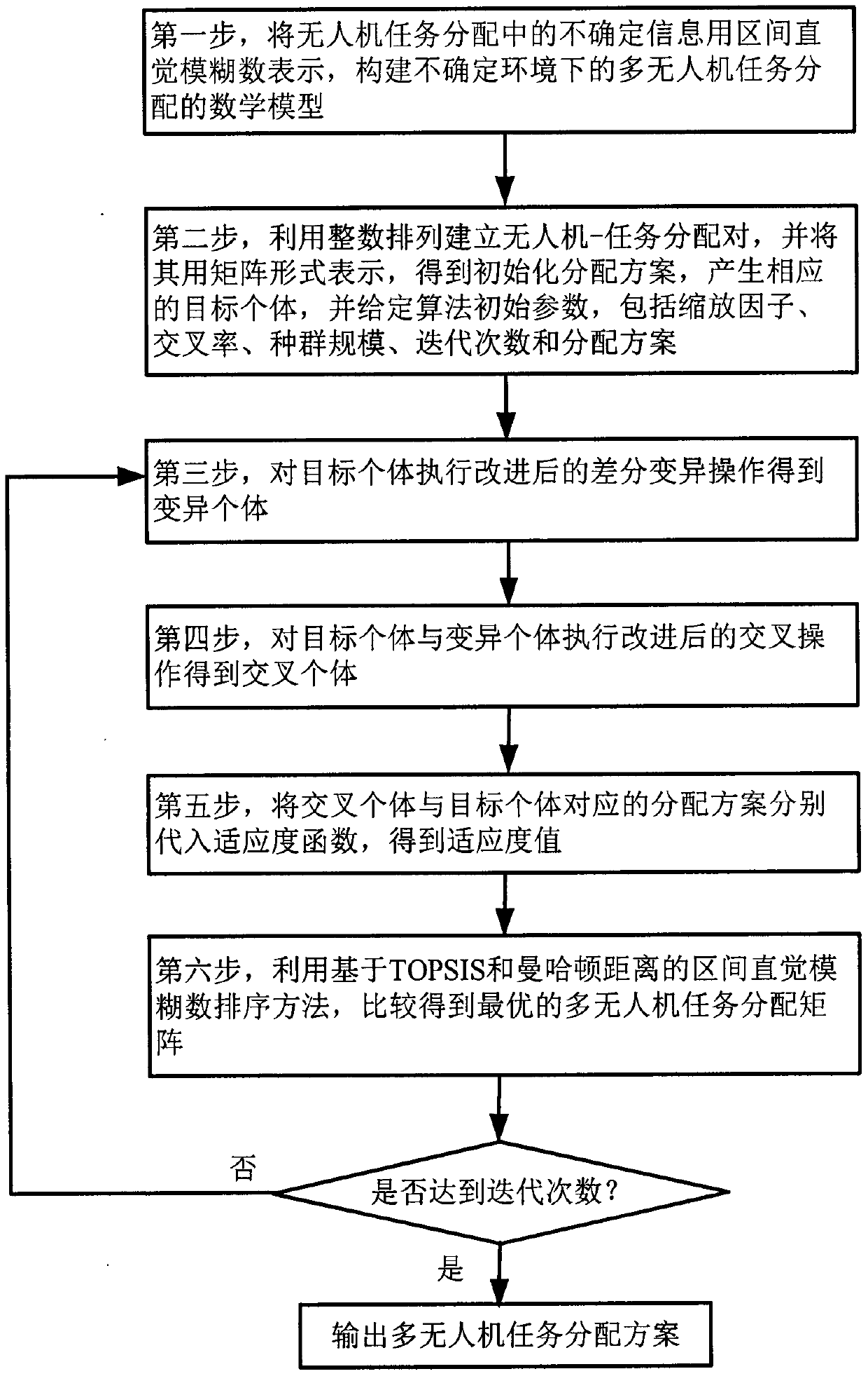 Multi-UAV task assignment method based on interval intuitionistic fuzzy information in uncertain environment