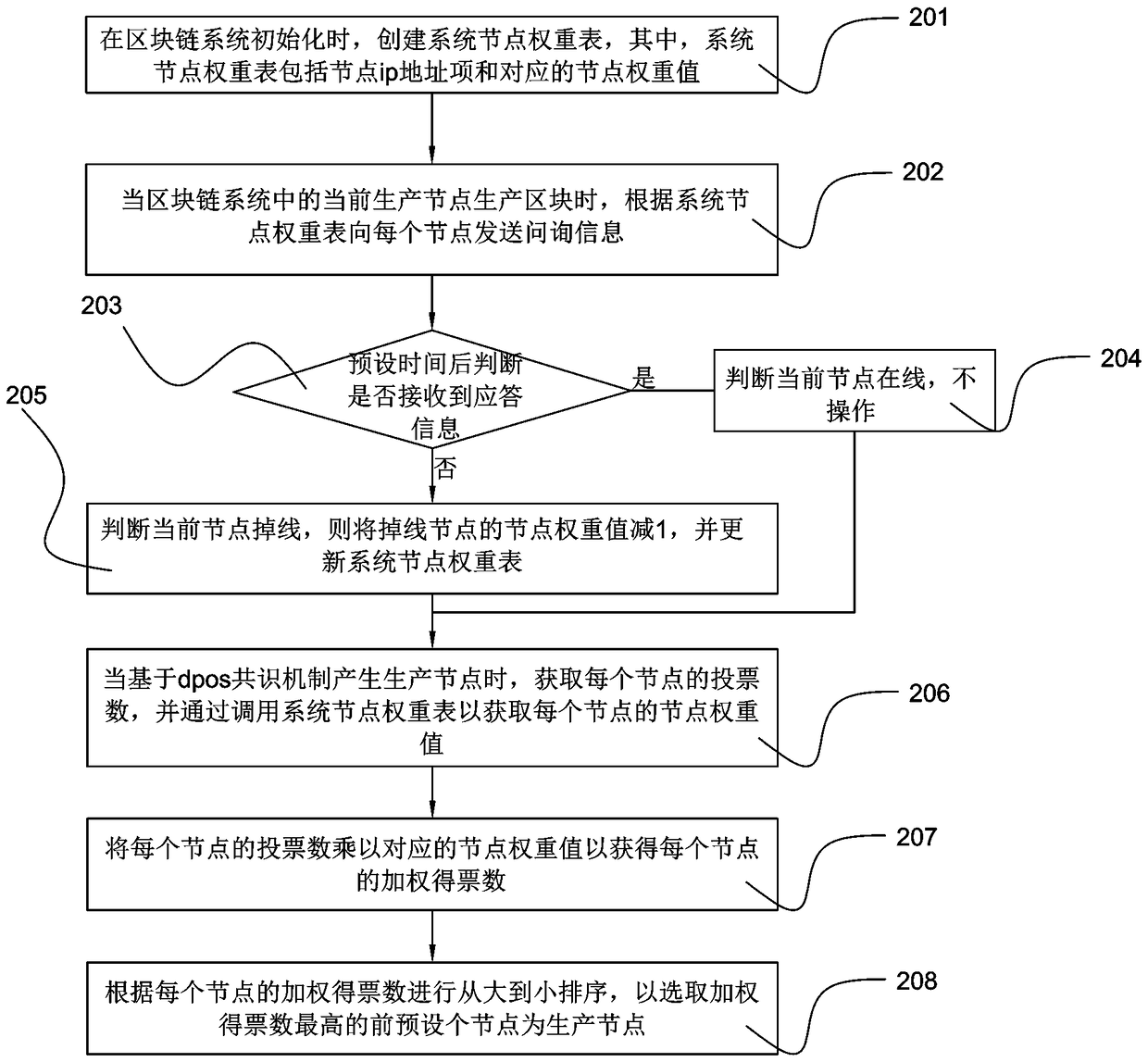 Method and device for implementing consensus mechanism of blockchain system, medium, and system