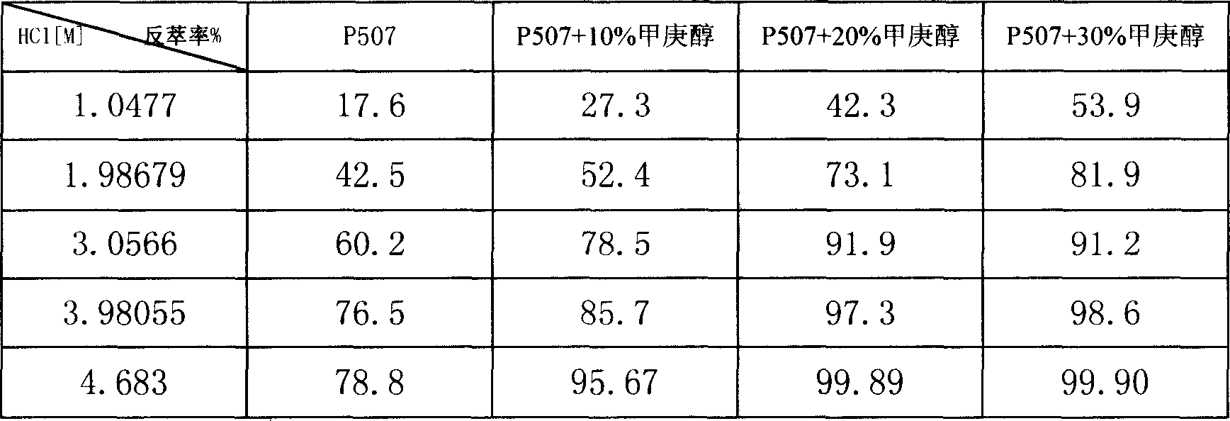 Technology for separating rare earth element by extraction system added with modifier