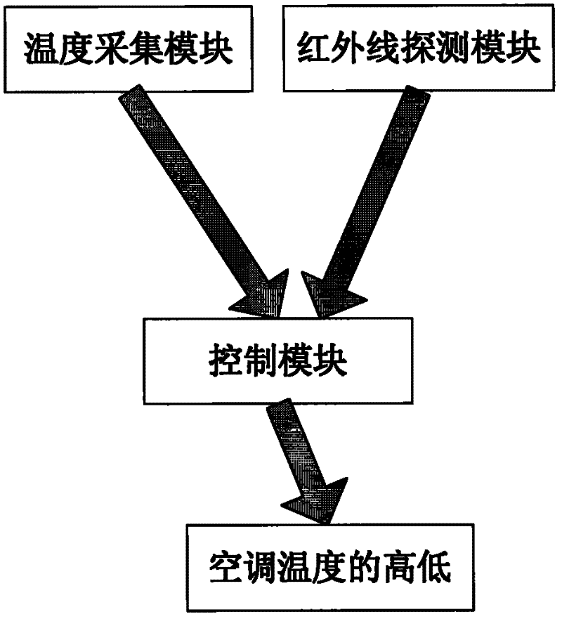 Intelligent temperature-regulating air-conditioning system