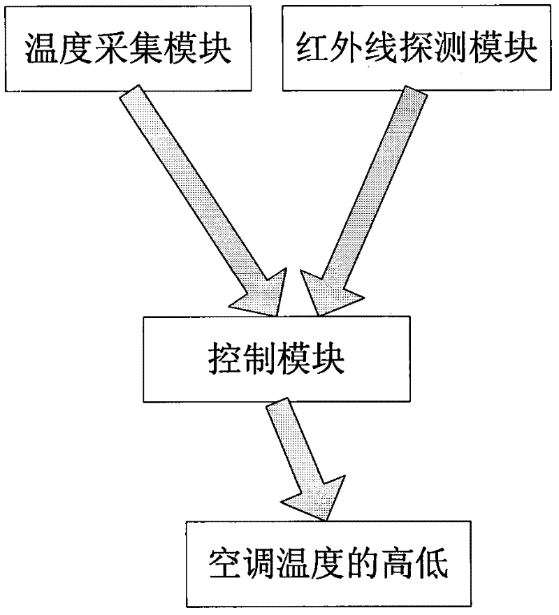 Intelligent temperature-regulating air-conditioning system