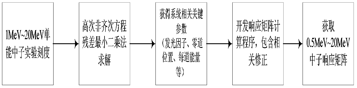 A Method for Obtaining the Response Matrix of a Digital Neutron Spectrometer