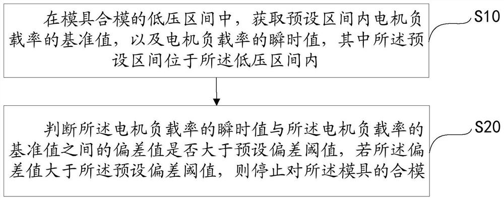 Mold protection method and system and readable storage medium