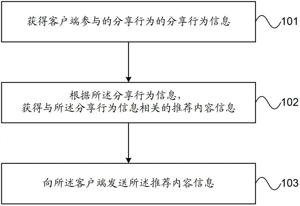 Recommendation method and device