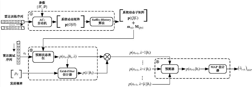 Multi-functional radar signal prediction mode based on predictive state representation model