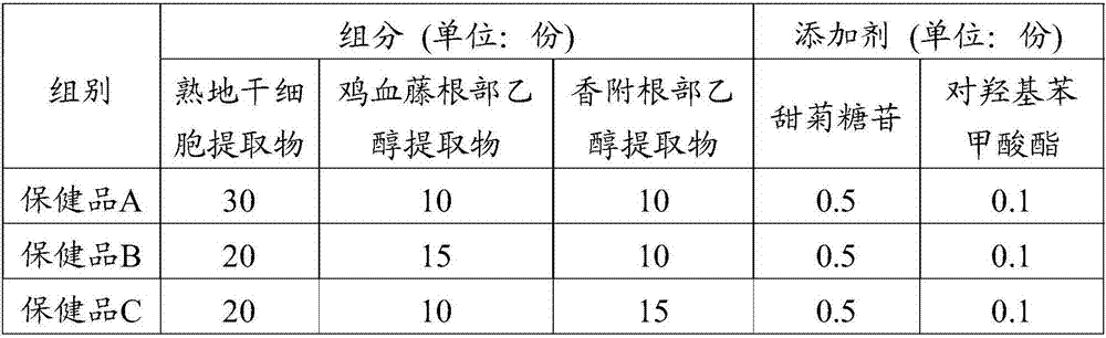 Blood-replenishing composition and blood-replenishing stem cell health product