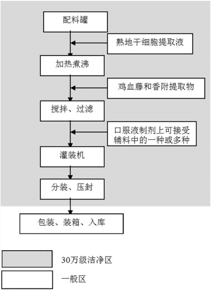 Blood-replenishing composition and blood-replenishing stem cell health product