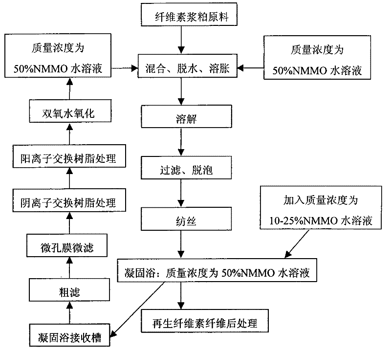 Recovery method of N-methylmorpholine oxide solvent in process of producing regenerated cellulose fibre by solvent method