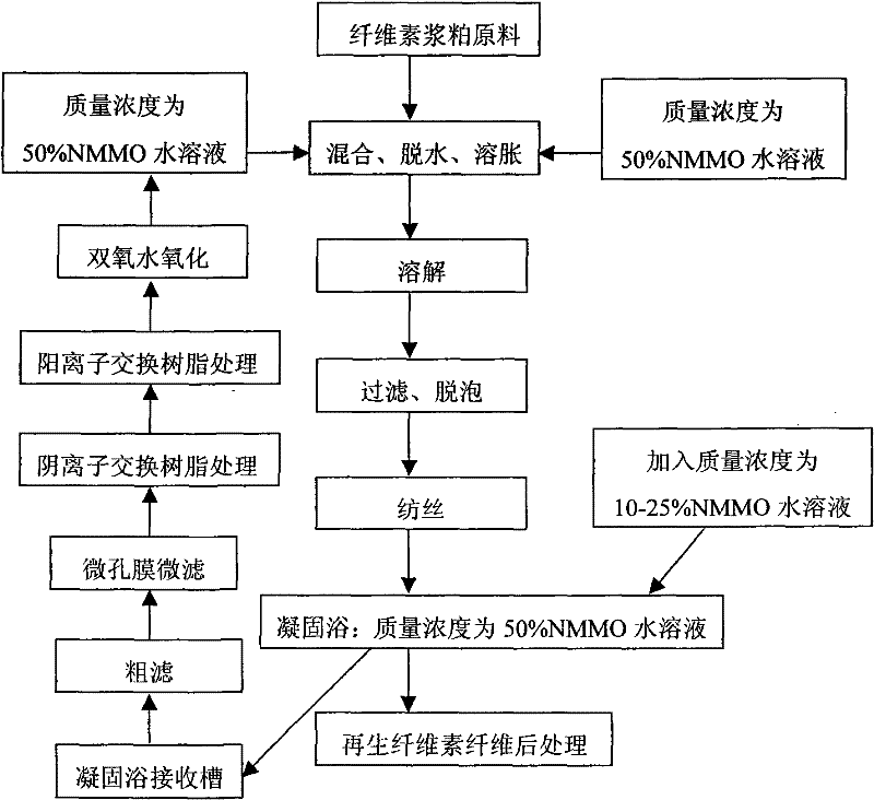 Recovery method of N-methylmorpholine oxide solvent in process of producing regenerated cellulose fibre by solvent method