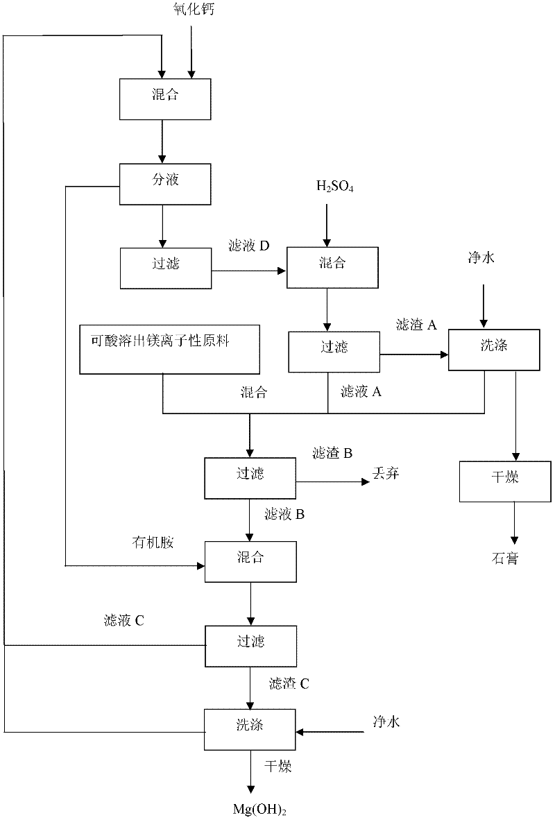 Method for preparing magnesium hydroxide from acid-dissolved magnesium ion-containing raw materials