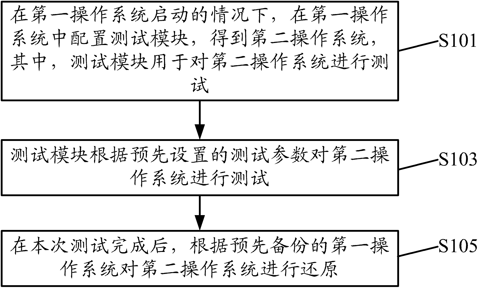 Test method and device of Linux operating system