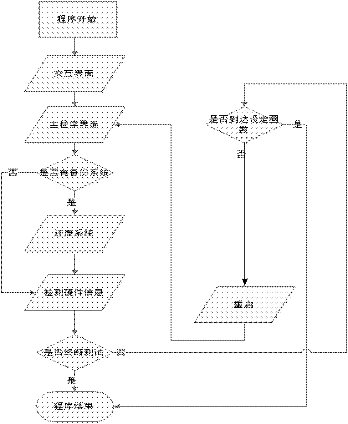 Test method and device of Linux operating system