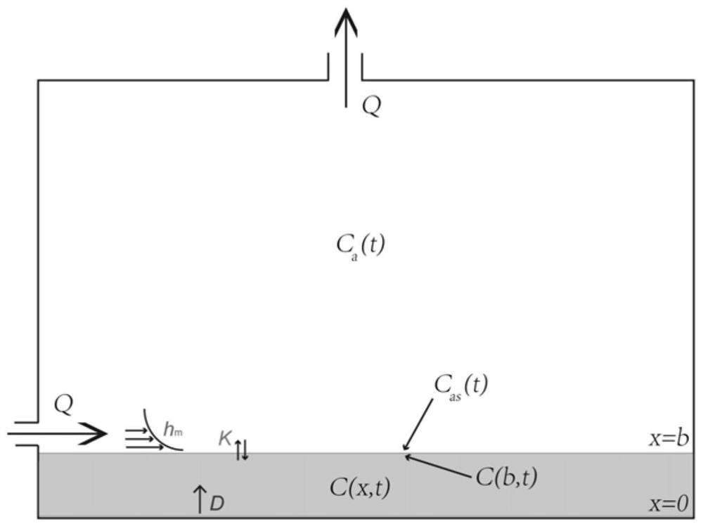 A method for measuring the key parameters of svoc release in building decoration materials