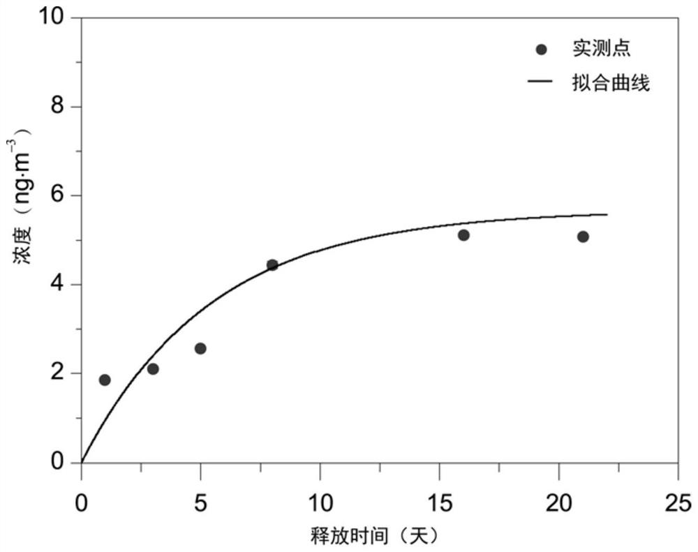 A method for measuring the key parameters of svoc release in building decoration materials