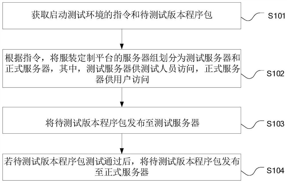 Version testing method, device and system and computer equipment